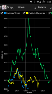 Sélectionnez librement les traces et les axes